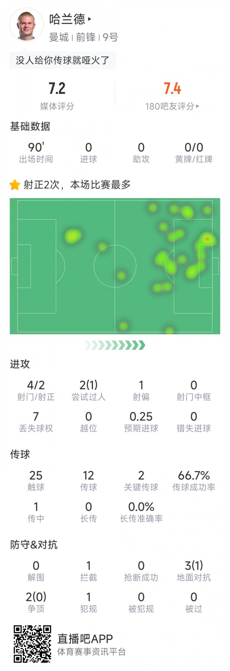 哈兰德本场数据：4射2正，2次关键传球，sofa评分7.2分